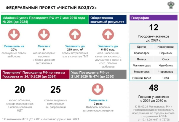 500 млрд. рублей направят на реализацию проекта "Чистый воздух" в 12 городах РФ