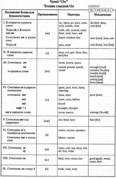 Чтение гласных в английском языке таблица English sounds & АВС - 71 фотография ВКонтакте